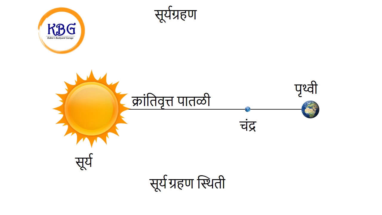 सूर्यग्रहण केव्हा होते आणि त्याचे प्रकार | When Does Solar Eclipse Occur? Types of Eclipse | 21 June