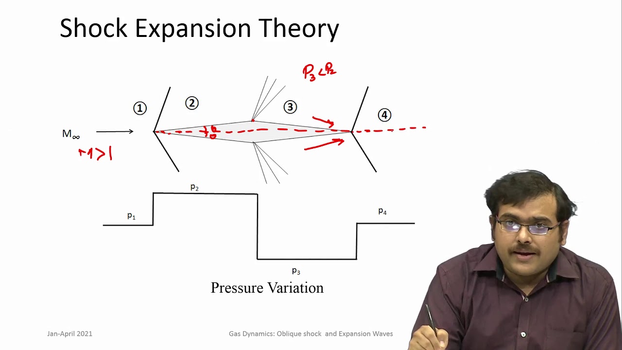 lec28 Shock Expansion Method