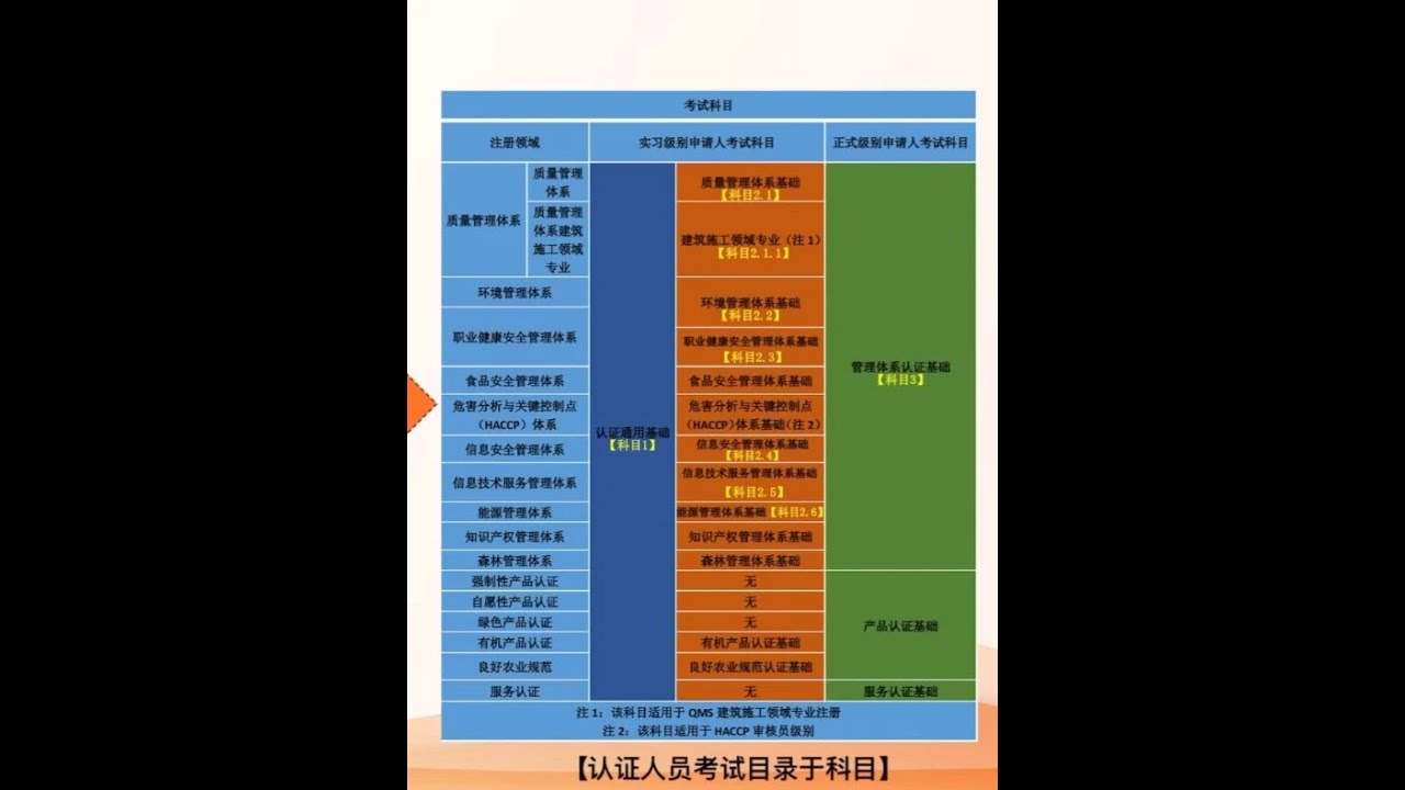 8分钟弄透：国家审核员考试科目区别！究竟如何选？ #国家注册审核员