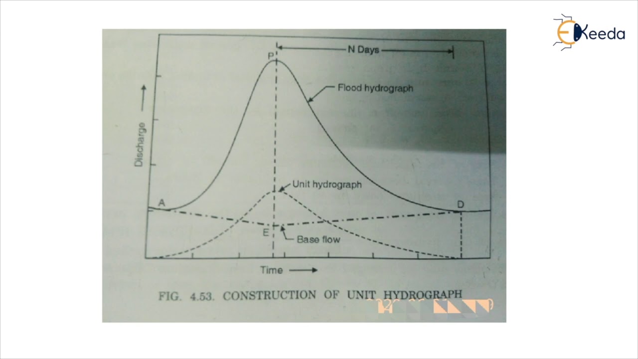 Definition of Unit Hydrograph, Assumption in Unit Hydrograph Theory