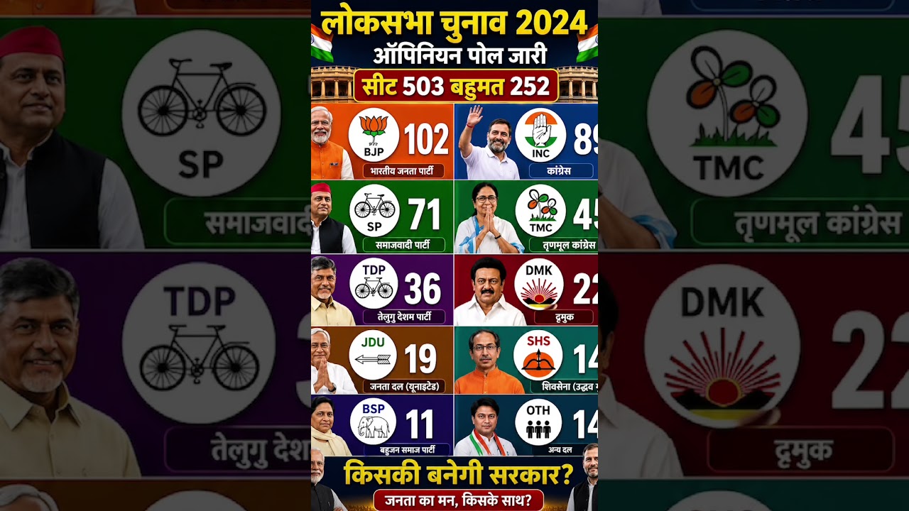 Lok Sabha Election 2029 Opinion Poll | Kaun Banayega Sarkar? 🇮🇳#explore
