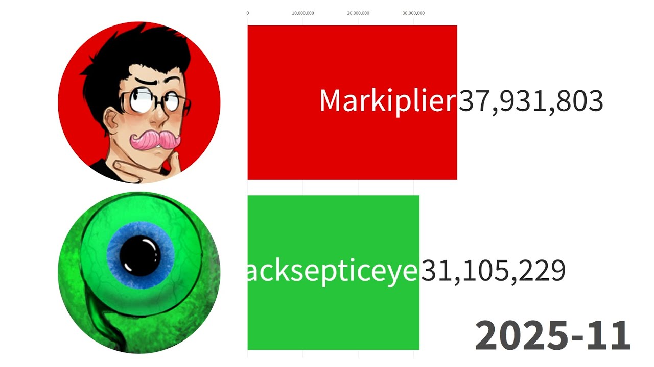 Markiplier vs jacksepticeye | Updated Sub Count History 2012-2026 (+Future)