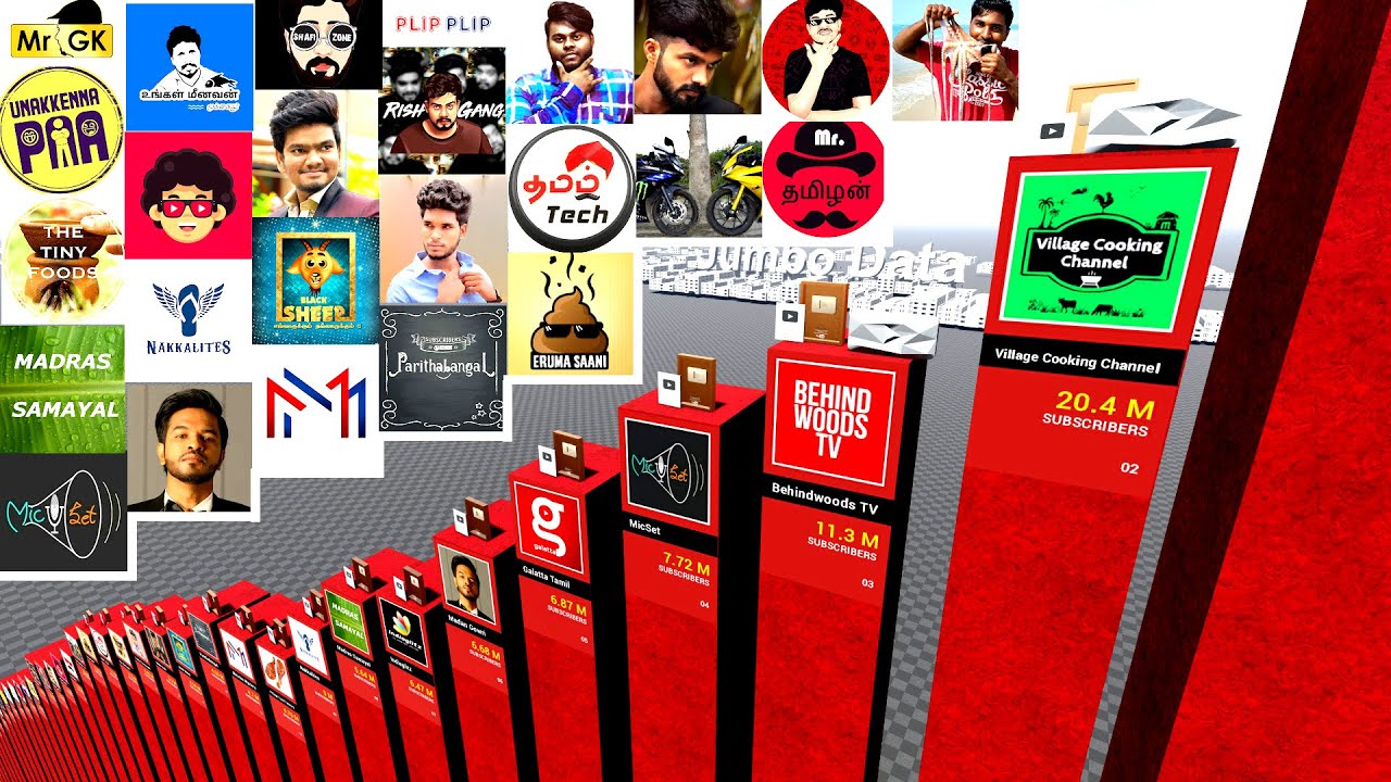 Top Tamil YouTube Channels 2023 | 3D Animation | Most Subscribed Tamil YouTube Channels | Jumbo Data