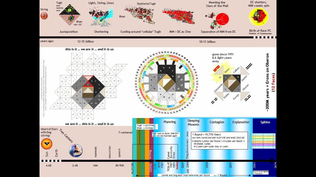 Rave Cosmology Timeline