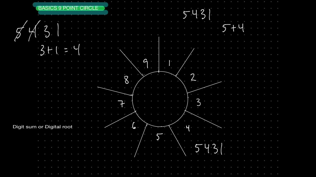 VEDIC MATH, Casting out Nines, and the Nine Point Circle/Digital Root.