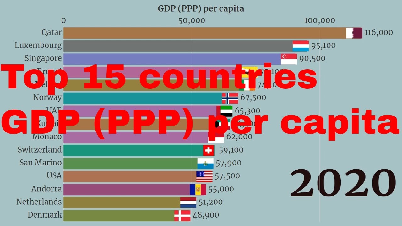 Top 15 country GDP (PPP) per capita ranking - 1802 - 2020