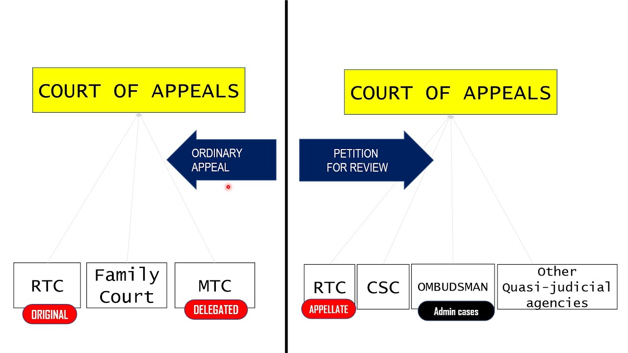 Remedial Law: Jurisdiction with BAR EXAM QUESTIONS Part 3 - Court of Appeals (CA)