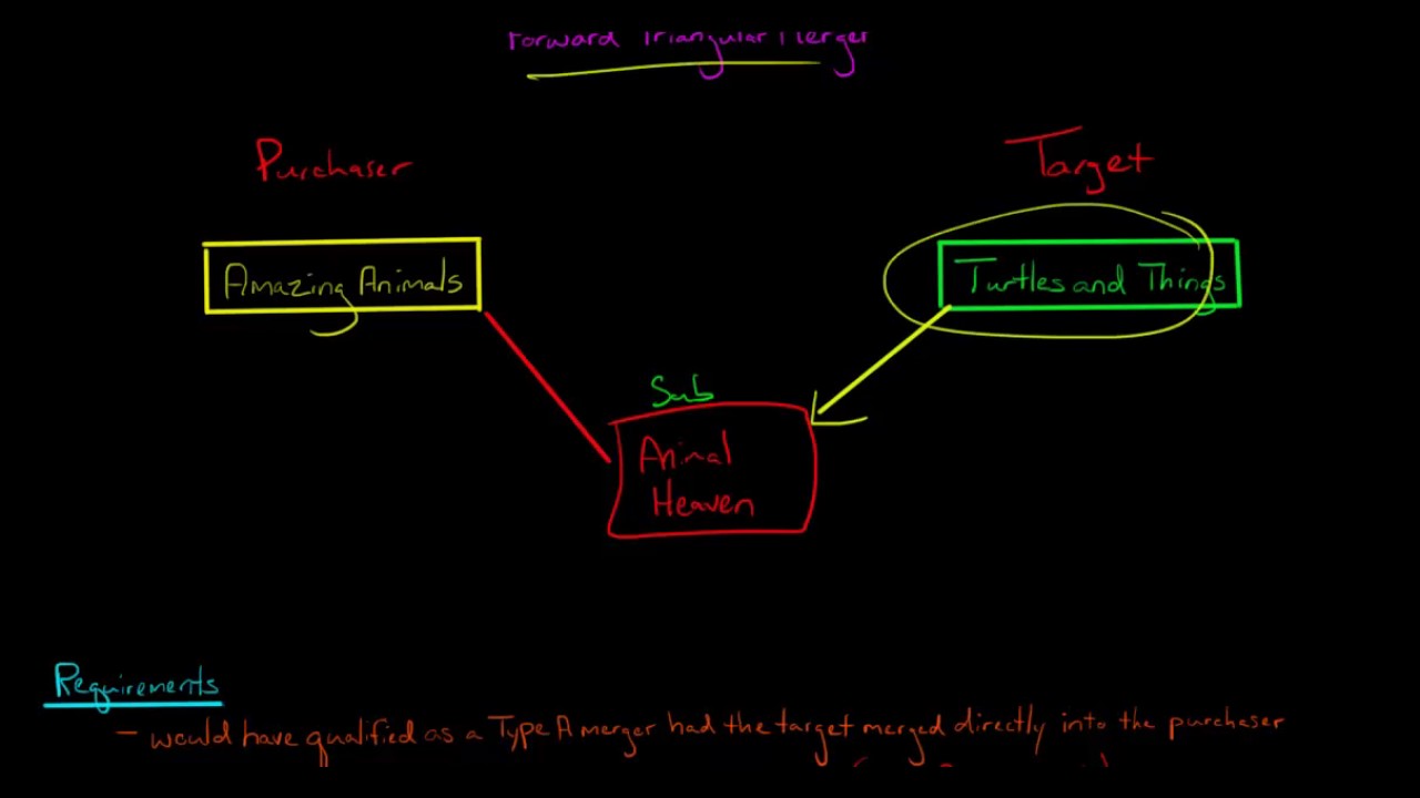 Forward Triangular Merger Type A Tax Free Reorganization (U.S. Corporate Tax)