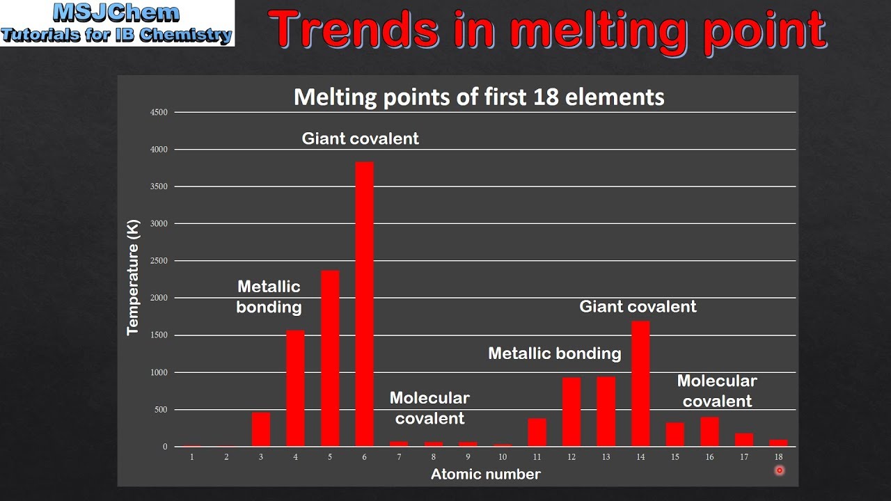 3.2 Trends in melting points (SL)