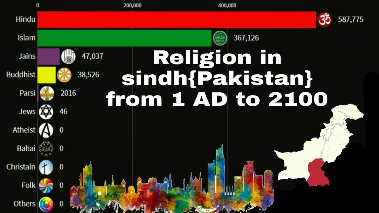 Religion's in Sindh (Pakistan)from 1AD to 2100