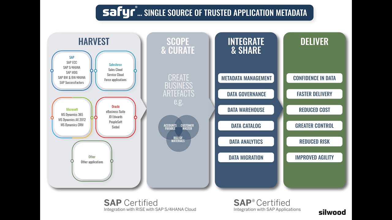 Exploring SAP CDS views with Safyr