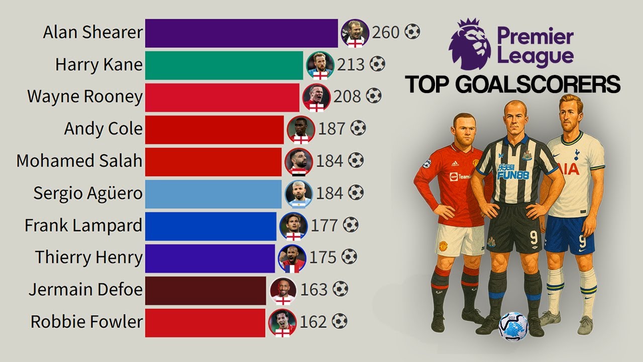Premier League | All-Time Top Goalscorers (1992 - 2025)