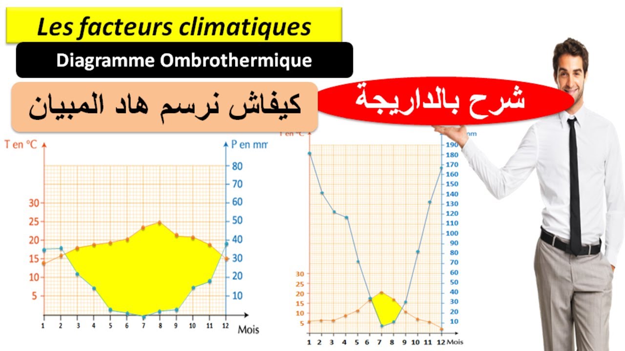 Diagramme ombrothermique les facteurs climatiques TCSF (شرح بالداريجة)