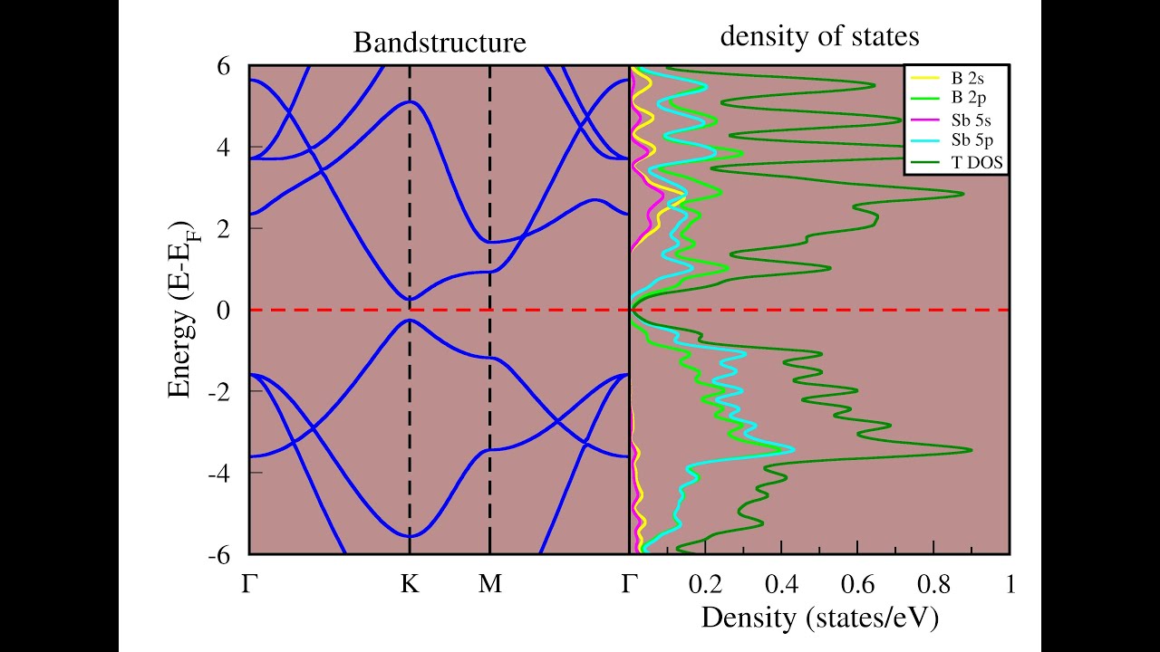 Band Structure, DOS, and PDOS Plotting in Xmgrace | BSb 2D Structure Explained