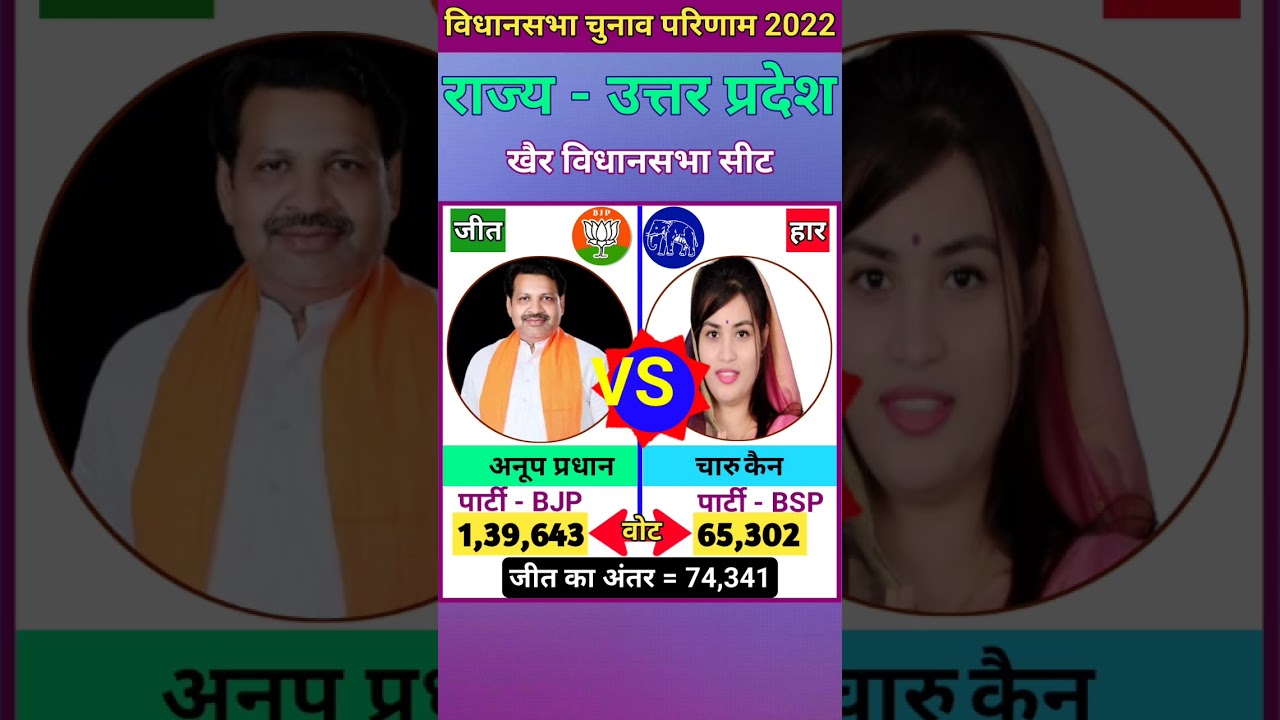 खैर (उत्तर प्रदेश) विधानसभा चुनाव 2022 परिणाम ll Khair (U P) Vidhasabha Sabha Election Result #short