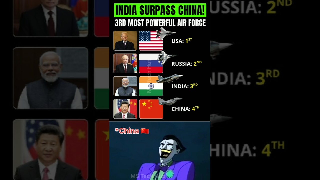 India Surpasses China 🇮🇳🔥 | 3rd Most Powerful Air Force in the World 2025 | Global Ranking #India