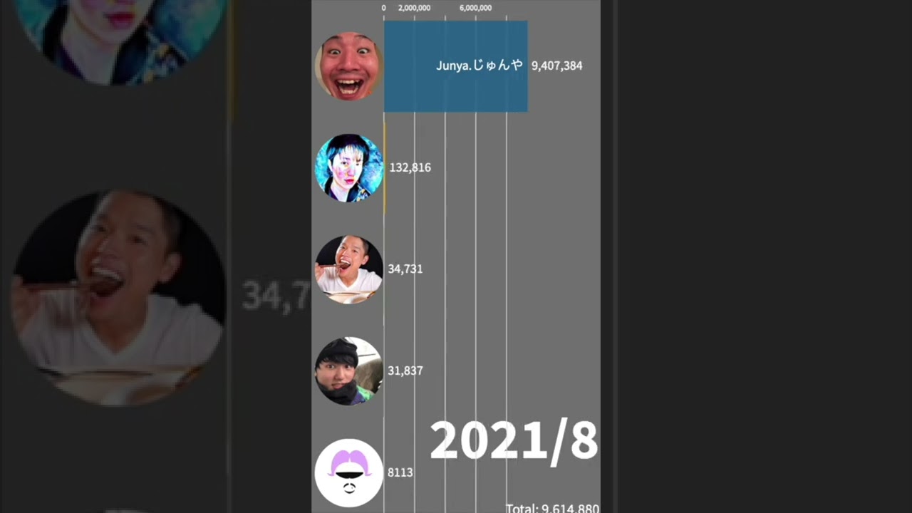 [2021-2022]　Rising YouTubers Subscribers History　#shorts