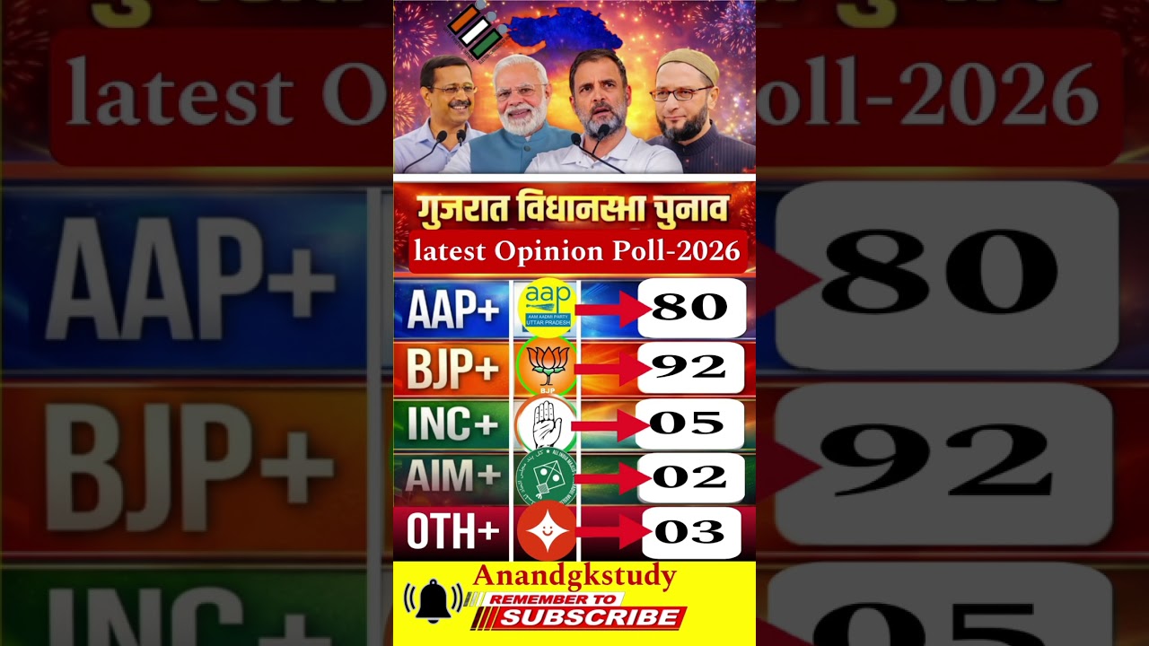 🔥Gujarat Election 2026: BJP Losing Ground? 😱 Massive AAP Surge! | Opinion Poll 2026 #politicalnews