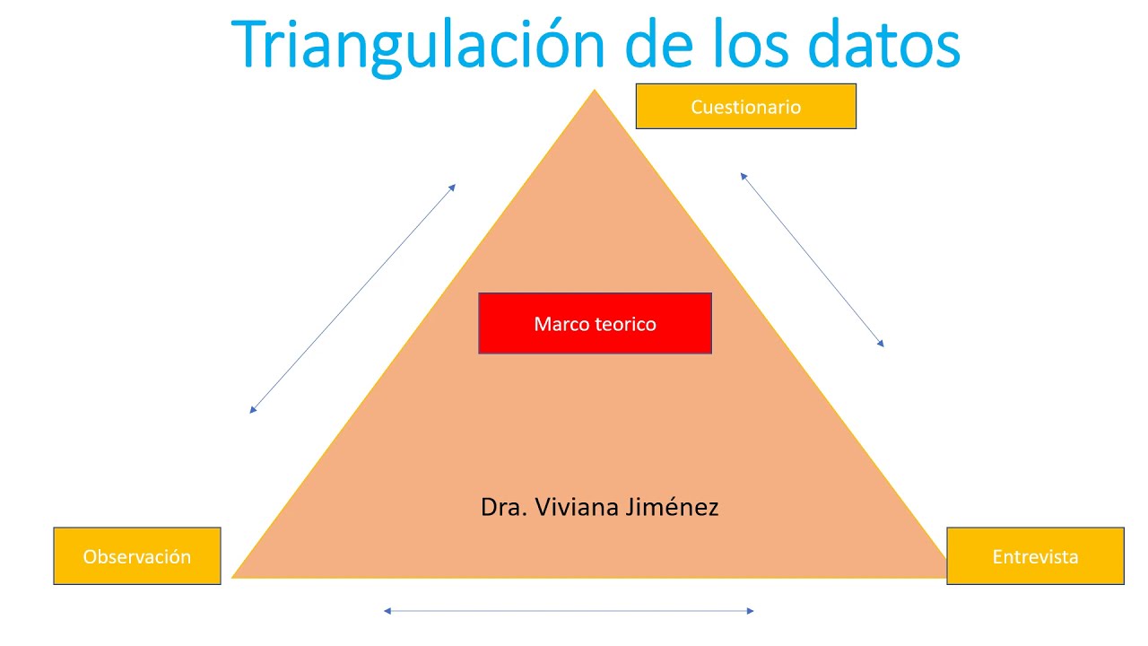 TRIANGULACION DE LOS DATOS