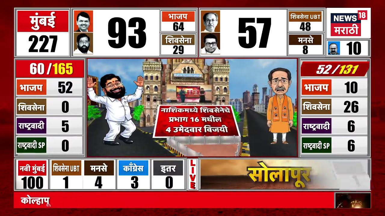 Nashik Mahapalika Voting News | नाशिक महापालिकेत ठाकरे पिछाडीवर? | Maharashtra Election News