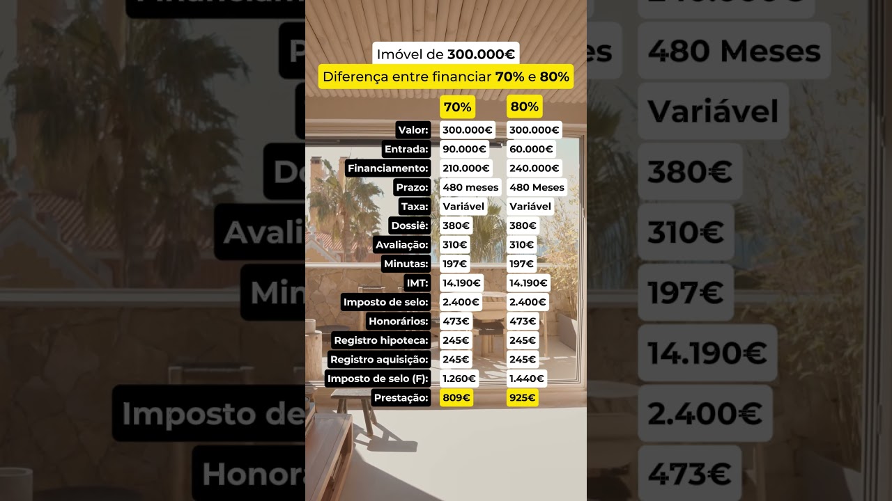 Im&oacute;vel de 300.000 euros: diferen&ccedil;a entre o financiamento de 70% e 80% | VOU MUDAR PARA PORTUGAL