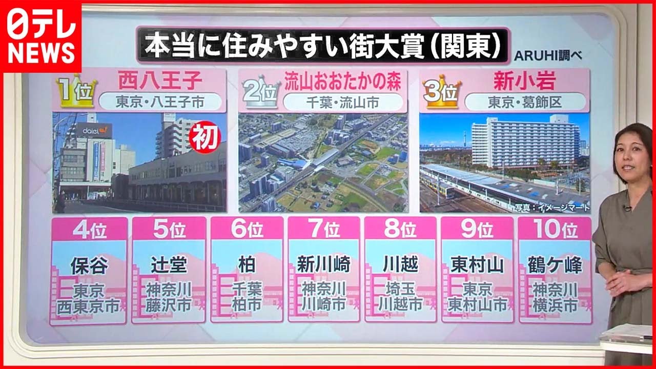 【住みやすい街】トップ10に異変…大躍進の背景は物件価格？『知りたいッ！』 #鉄道ニュース