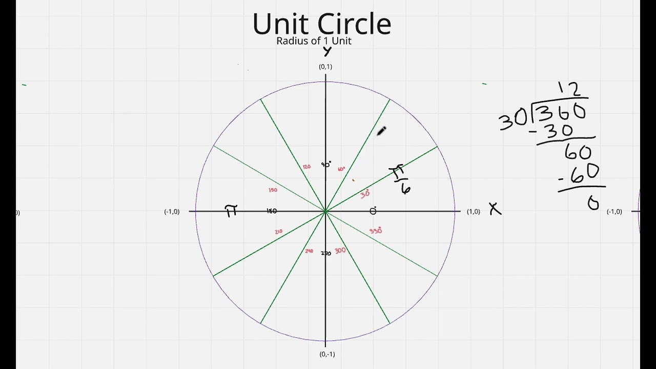 Converting degrees to radians by Dividing the Unit circle into 12 equal parts 