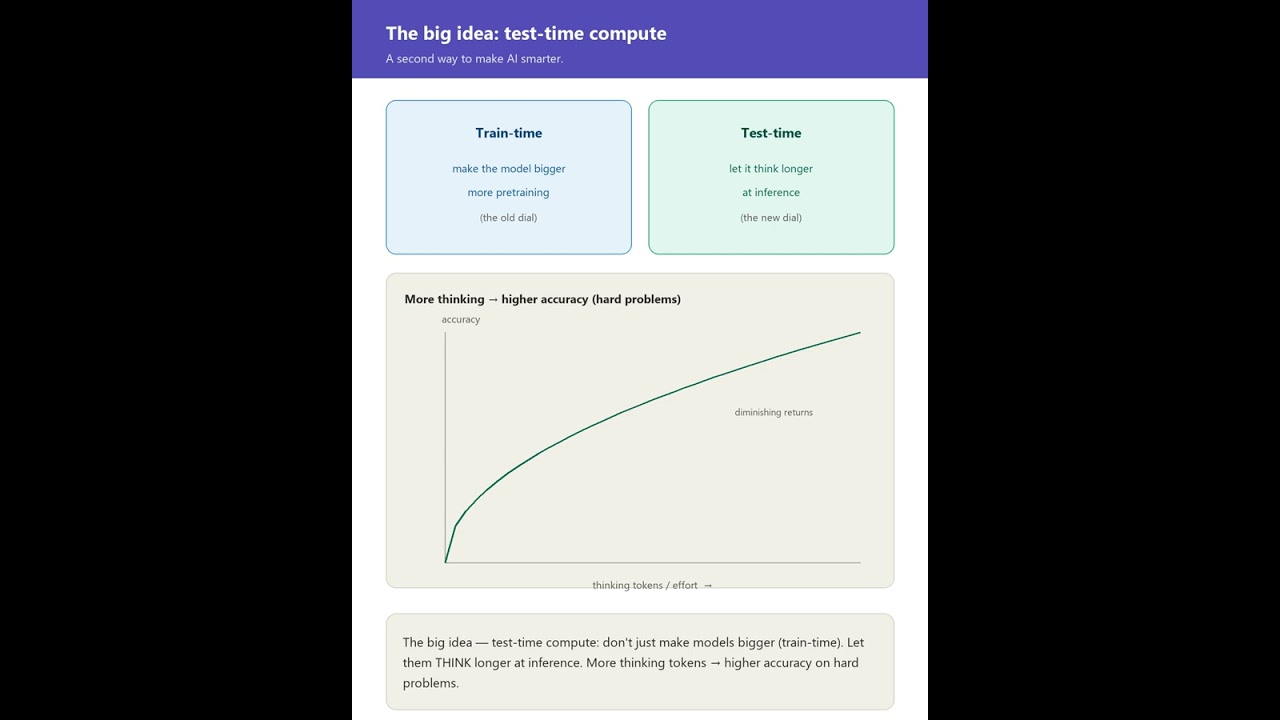 Объяснение моделей рассуждений: OpenAI o-Series, DeepSeek R1 и модель мышления Клода.