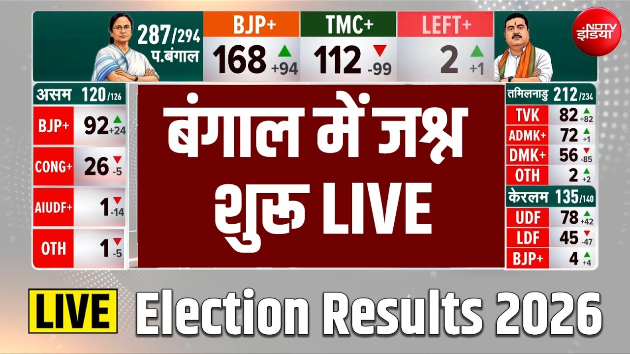 West Bengal Election Result 2026 Live: बंगाल में जश्न शुरू LIVE | Election 2026 | TMC Vs BJP Live