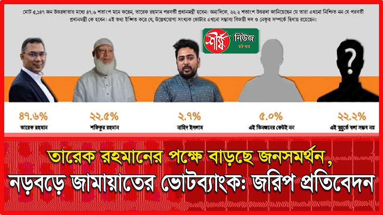 তারেক রহমানের পক্ষে বাড়ছে জনসমর্থন, নড়বড়ে জামায়াতের ভোটব্যাংক: জরিপ প্রতিবেদন | Sheersha news