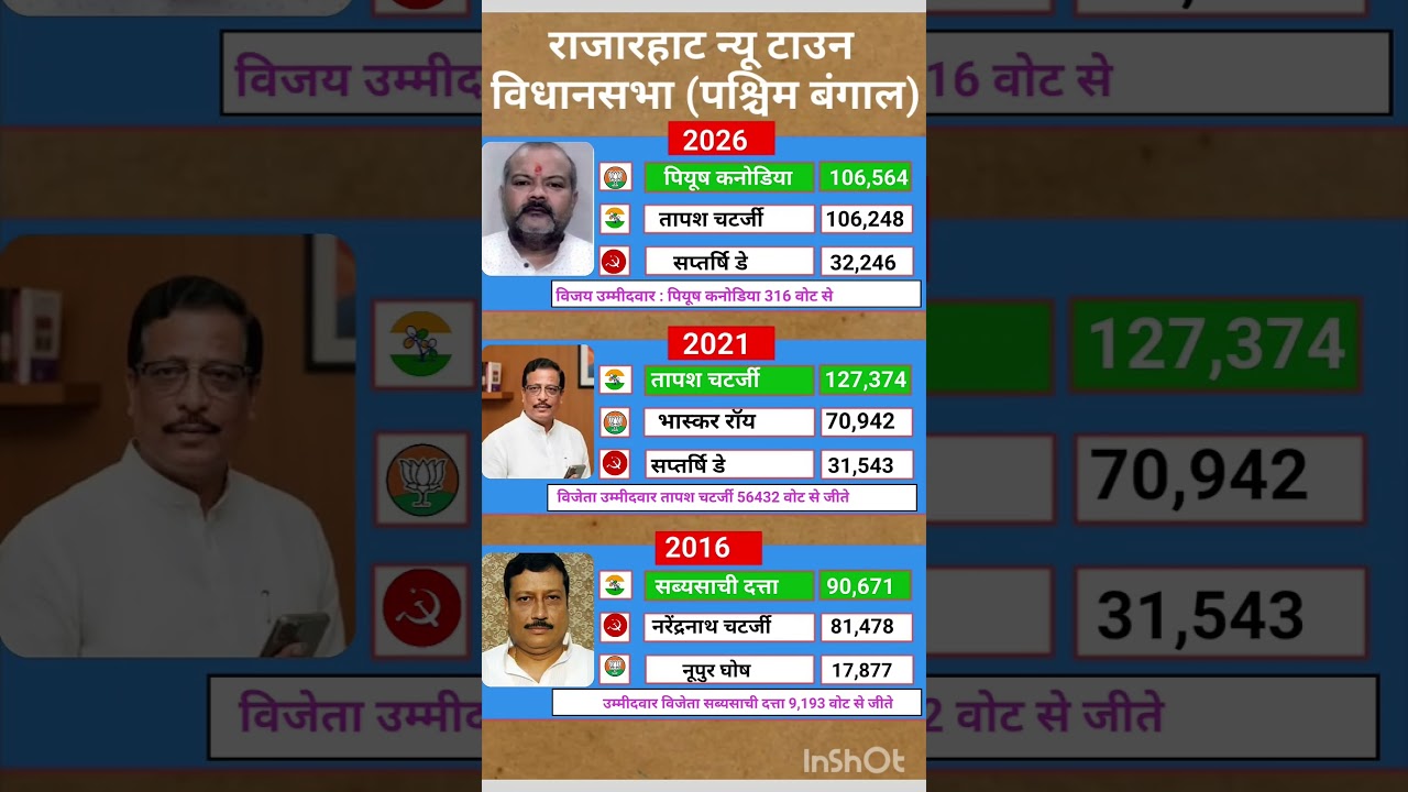 West Bengal Vidhansabha election result #soniagandhi #rahulgandhi #congress #bjp #up #raebareli
