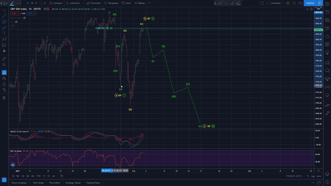 SPX, February 2/21 (Expanded flat or new highs?)