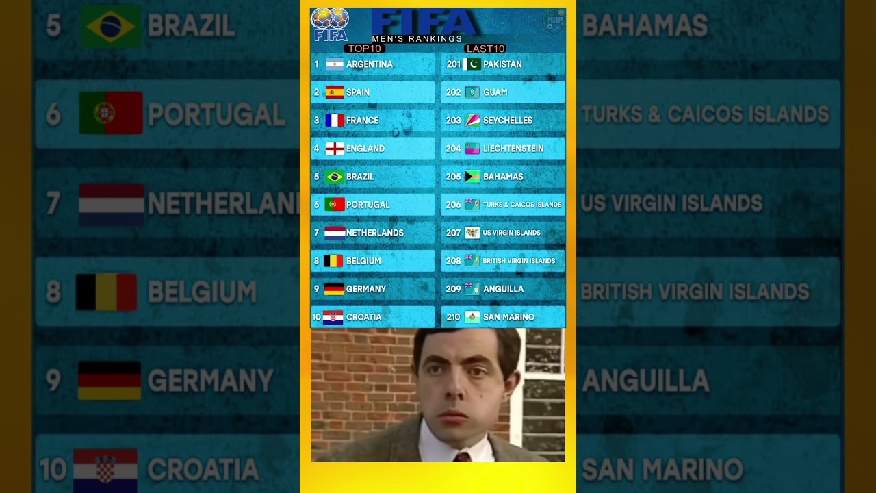 FIFA Men&rsquo;s World Rankings Update!