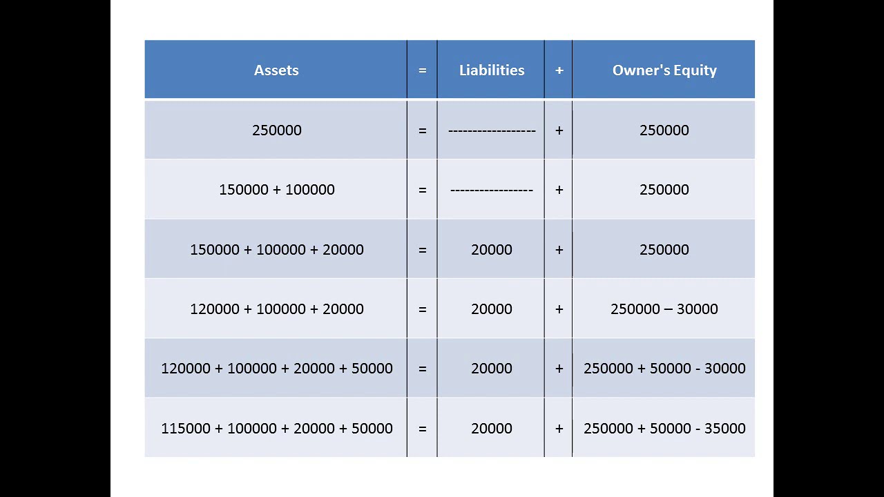 المعادلة المحاسبية Accounting Equation