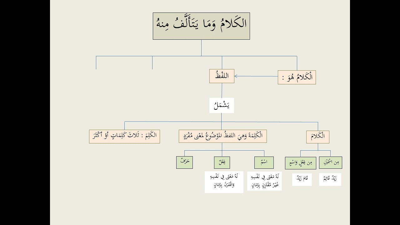 001 النحو والصرف grammar   الكلام وما يتألف منه
