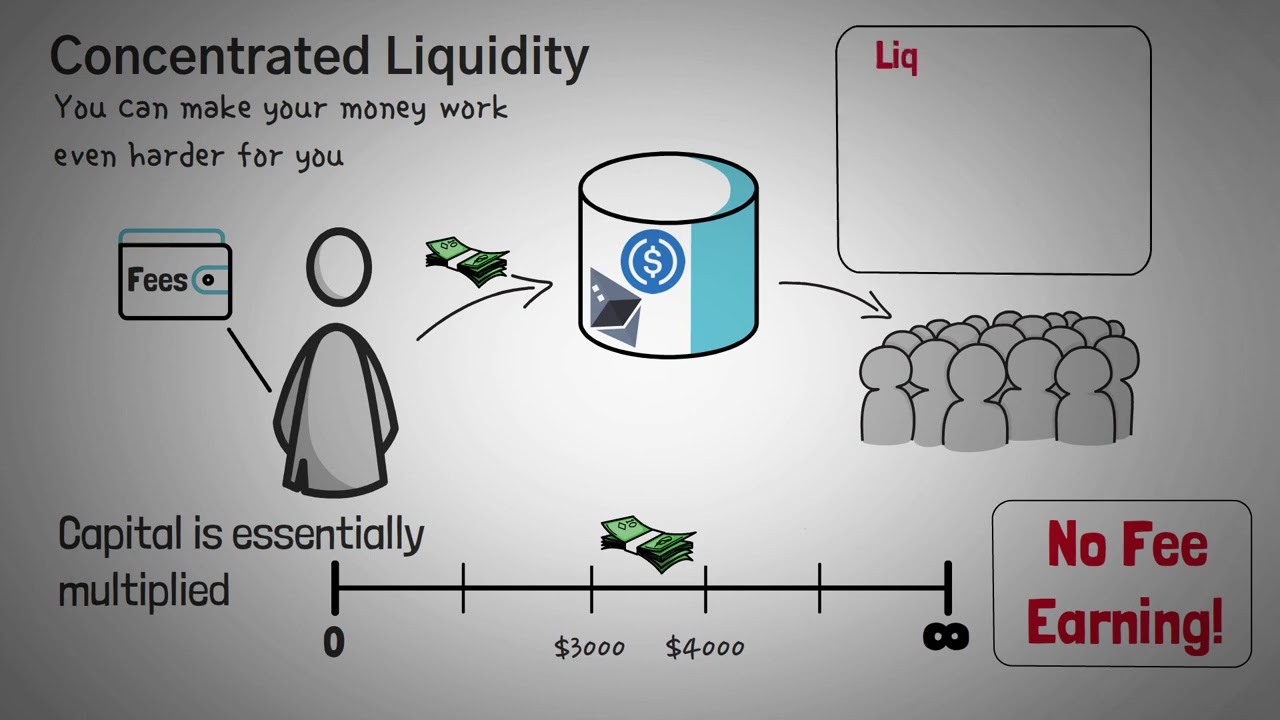 What is Uniswap V3? Concentrated liquidity, NFT LP tokens, licensing&hellip;