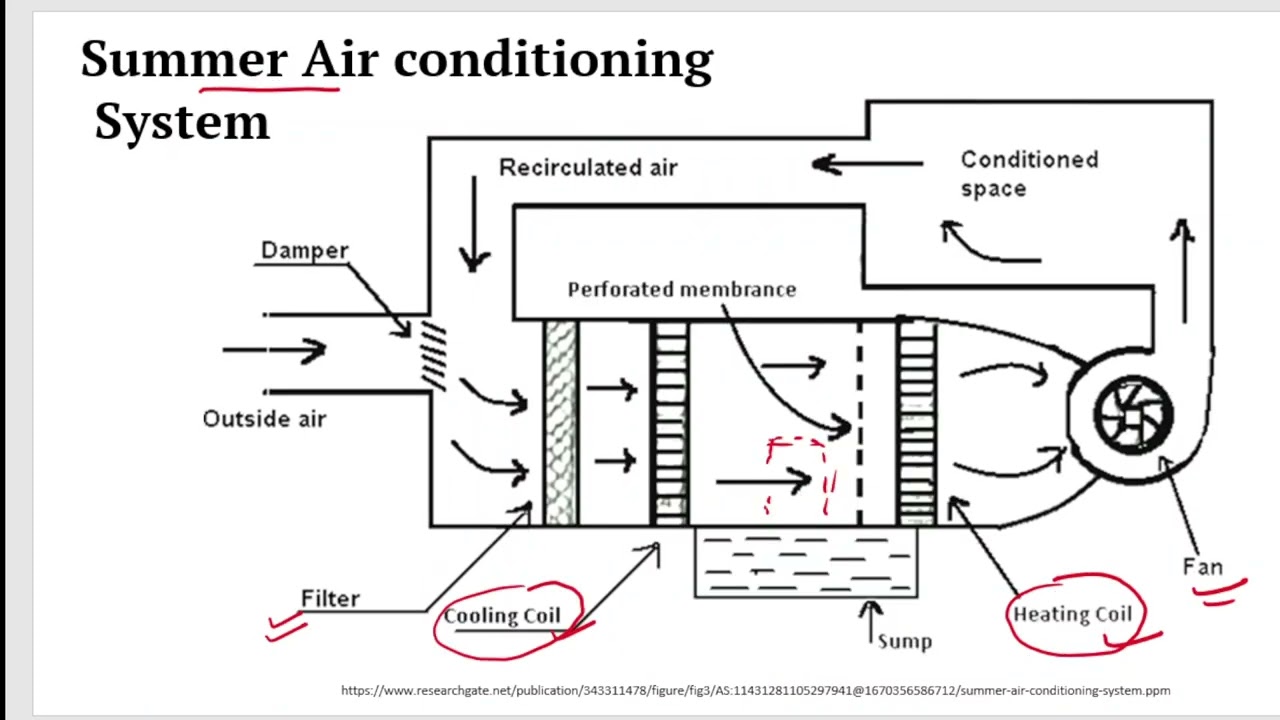 Year Round Air Conditioning System
