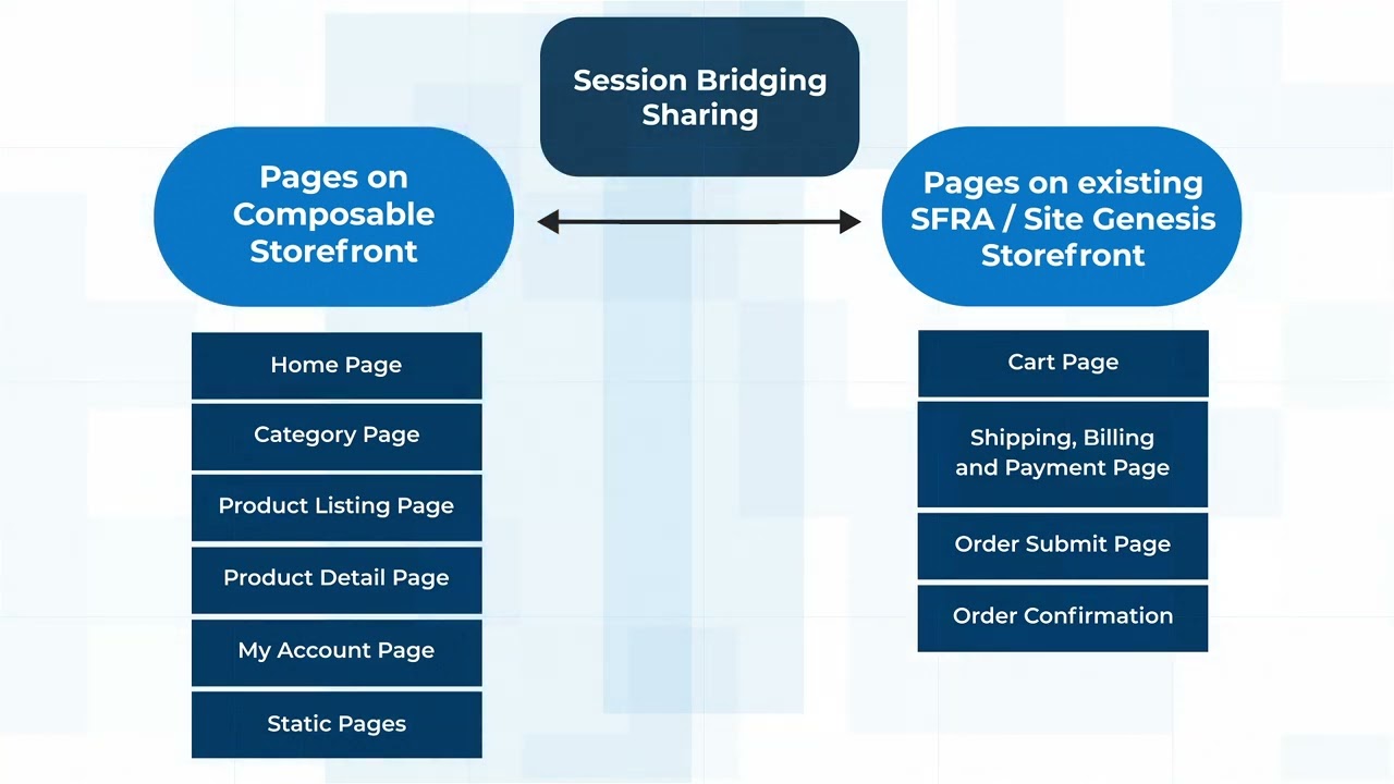Salesforce Composable Commerce Ecosystem | Royal cyber