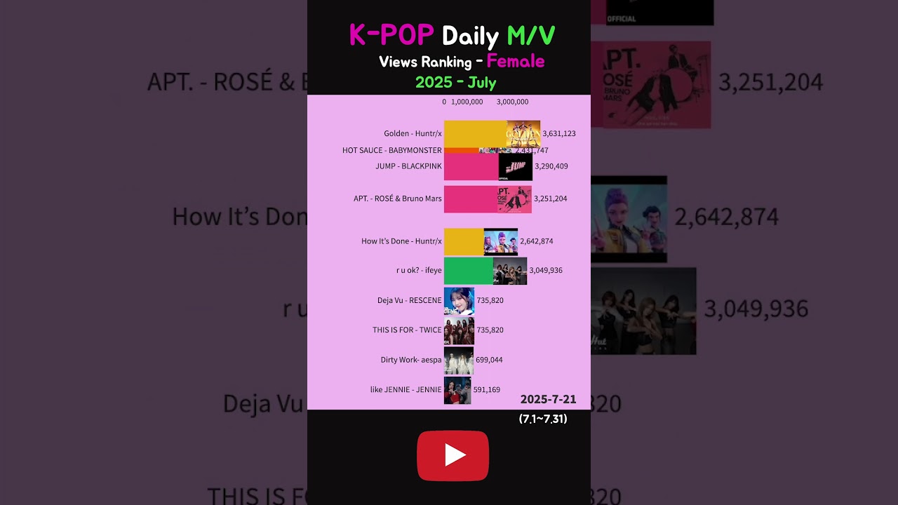 K-POP Daily Most viewed M/V - July 2025 (Female) #jump #blackpink #golden #huntrix