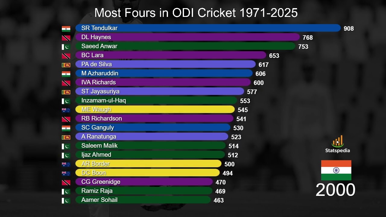 Most Fours in ODI Cricket History (1971&ndash;2025) | Bar Chart Race Animation