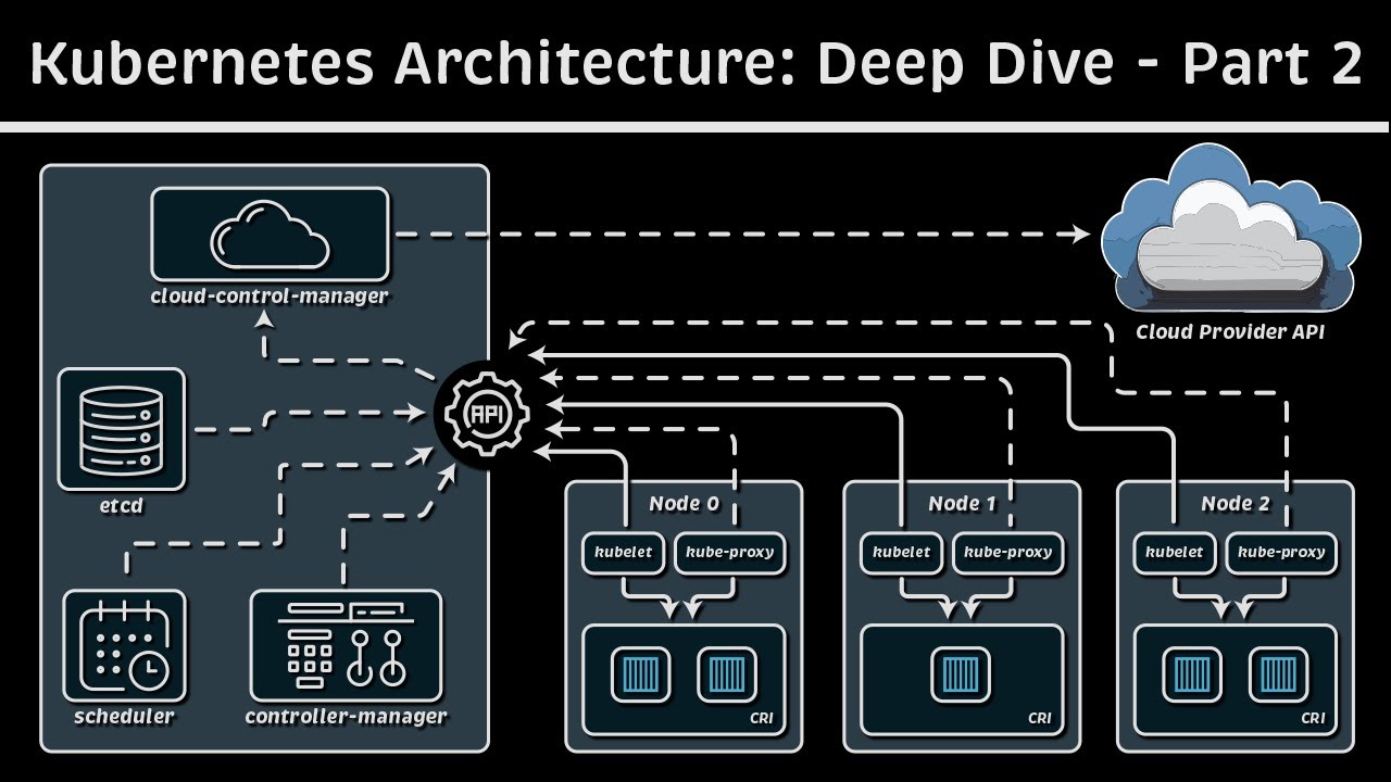 Kubernetes Architecture: Deep Dive - Part 2