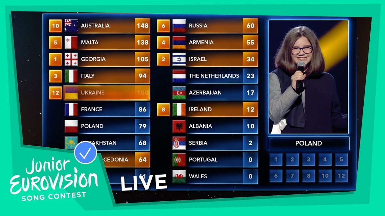 All the points from the Juries - Junior Eurovision 2018