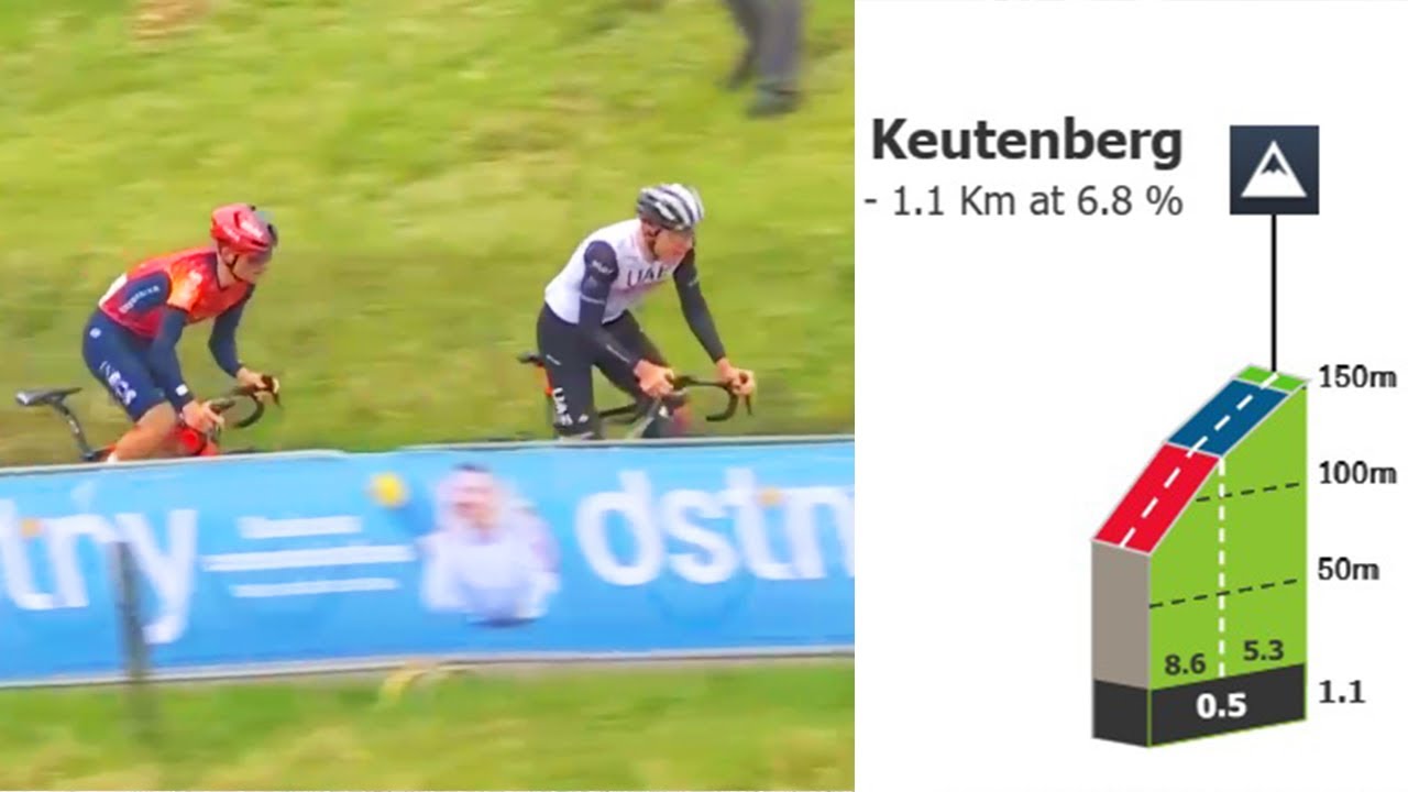 Keutenberg Climb | Amstel Gold Race 2023