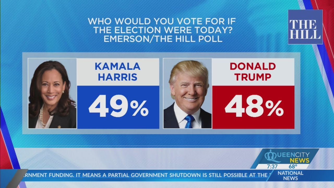 NC voters flip on Harris, Trump in new swing state poll