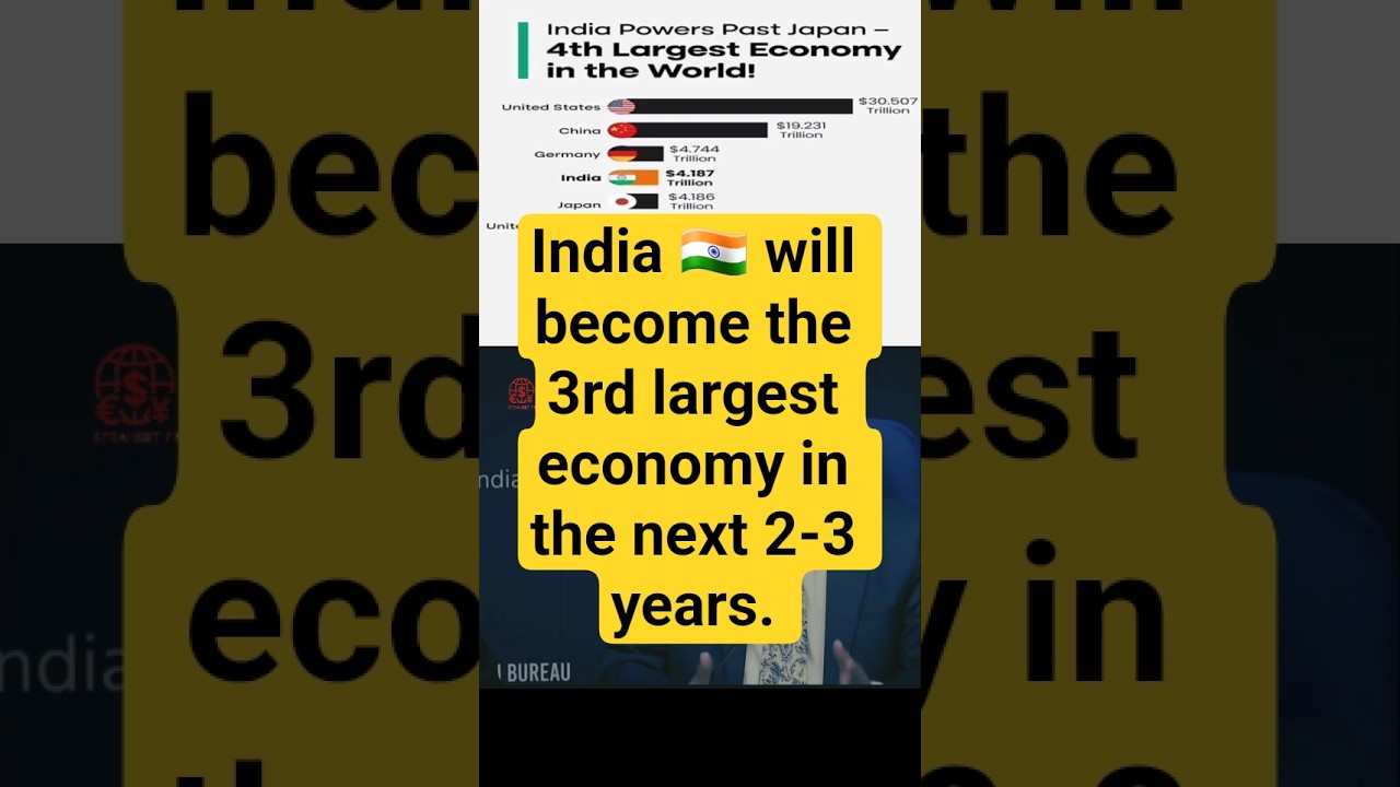 India 🇮🇳 overtakes Japan 🇯🇵, becomes the 4th largest economy in the world