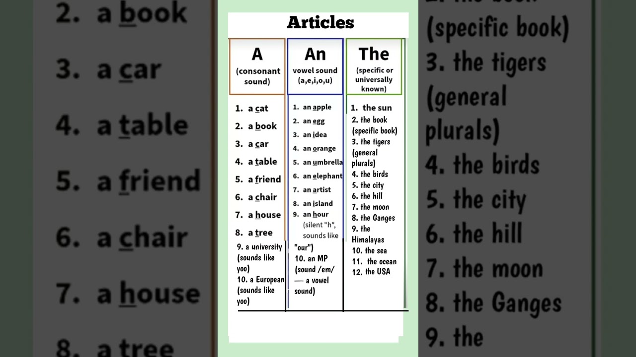 Articles in English Grammar//Use of A An The . #viralshort