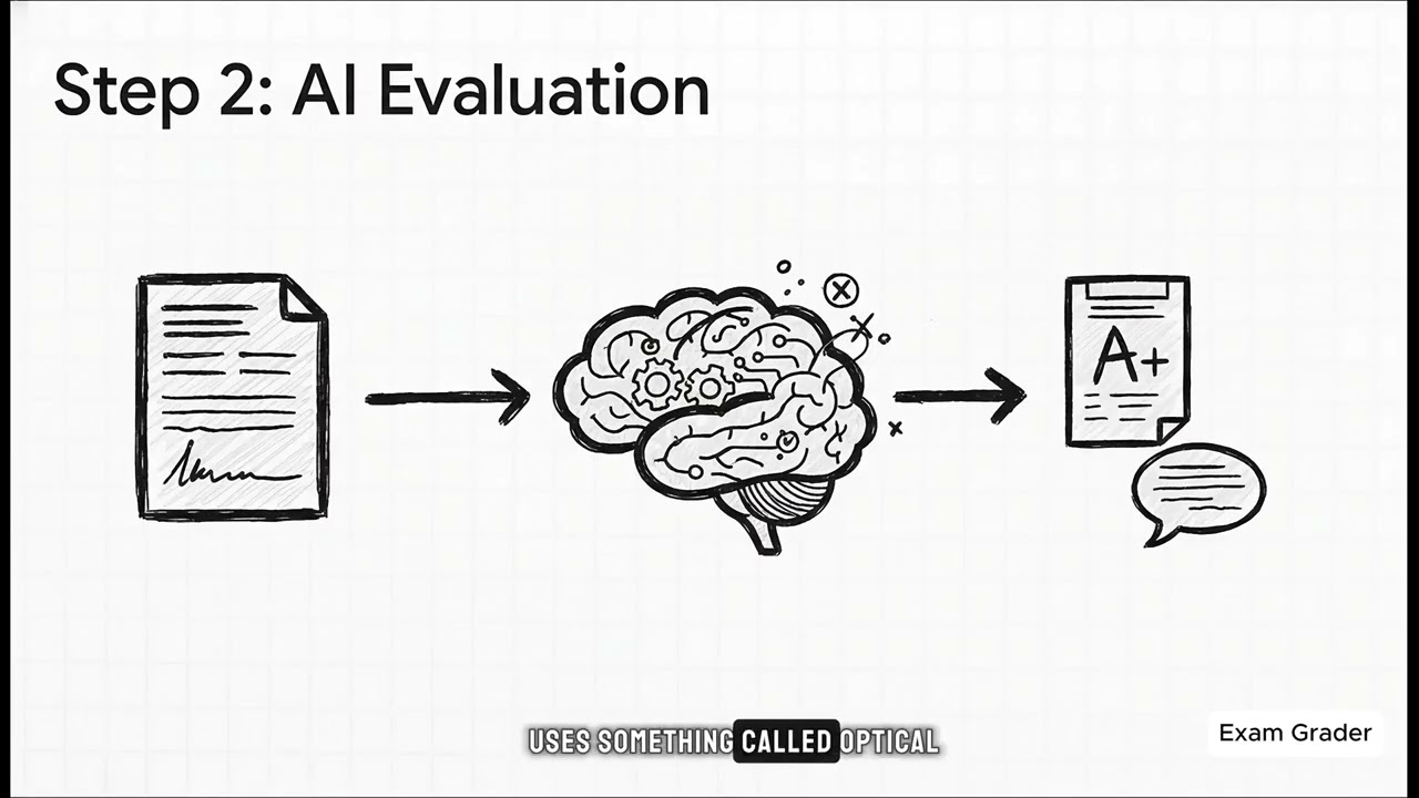 ExamGrader Complete Overview | AI-Based Exam Evaluation System