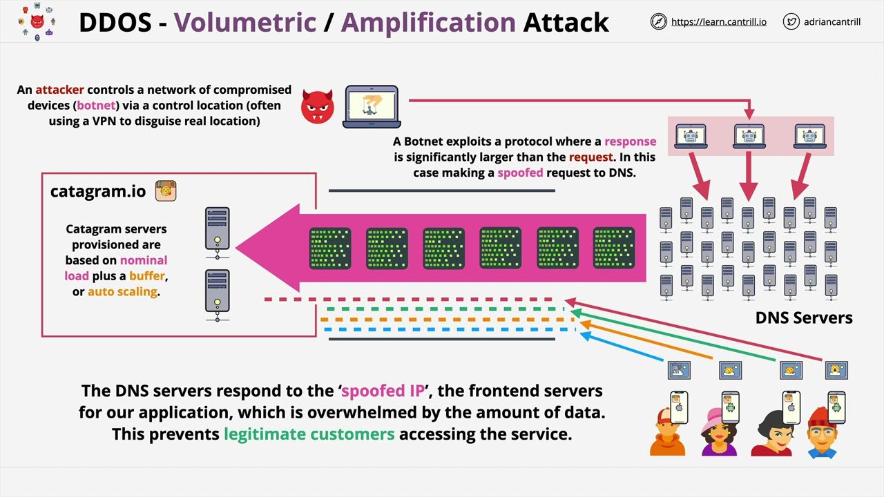 Что такое DDoS-атака?