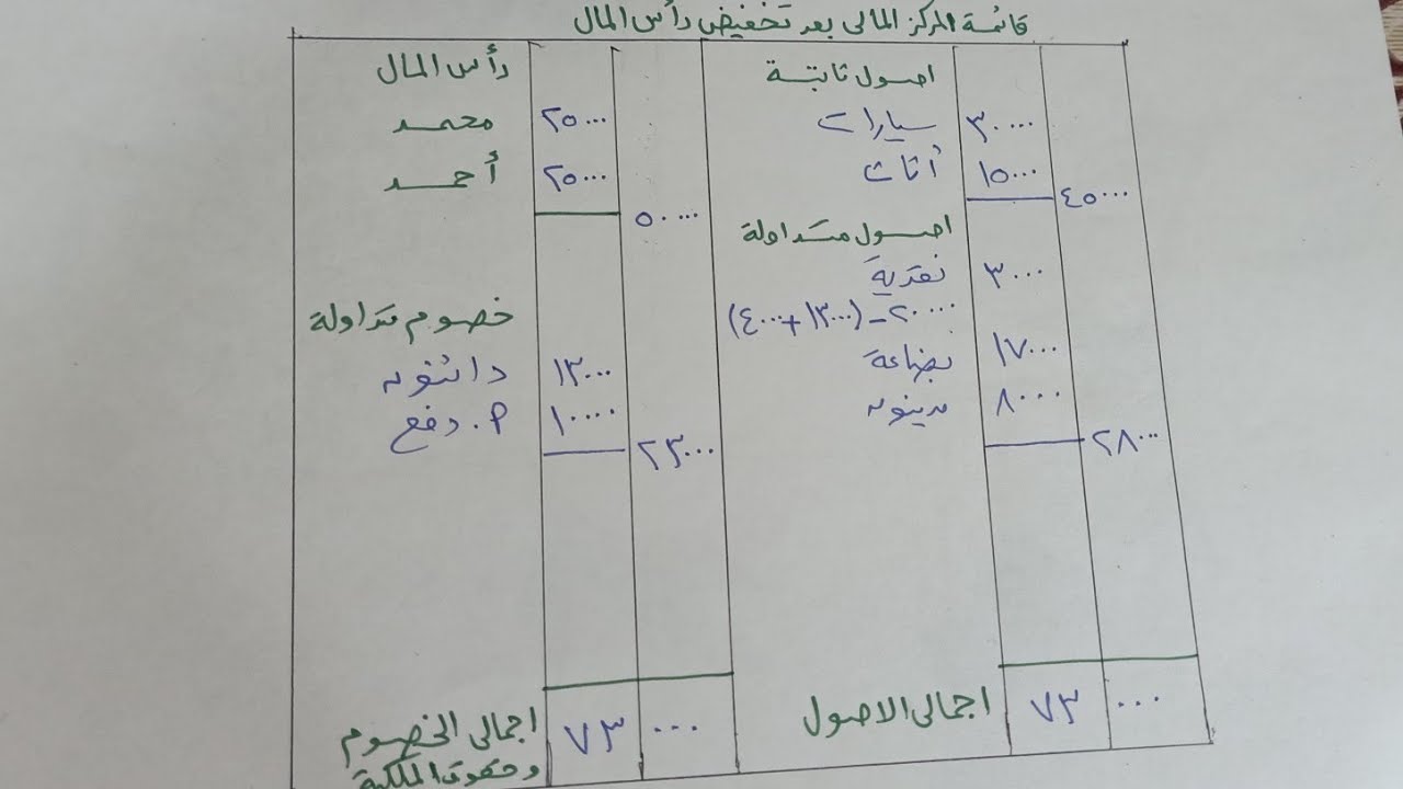 حل تدريب رقم 5 ص233 تخفيض رأس المال|ترم تانى|سنة تانية تجارى
