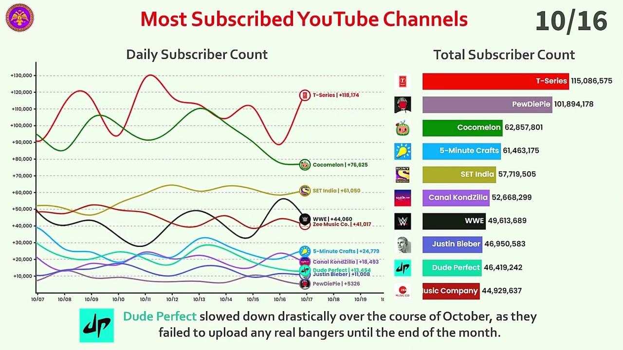T-Series's Renewed Supremacy: Most Subscribed Channel Daily Report (October 2019)
